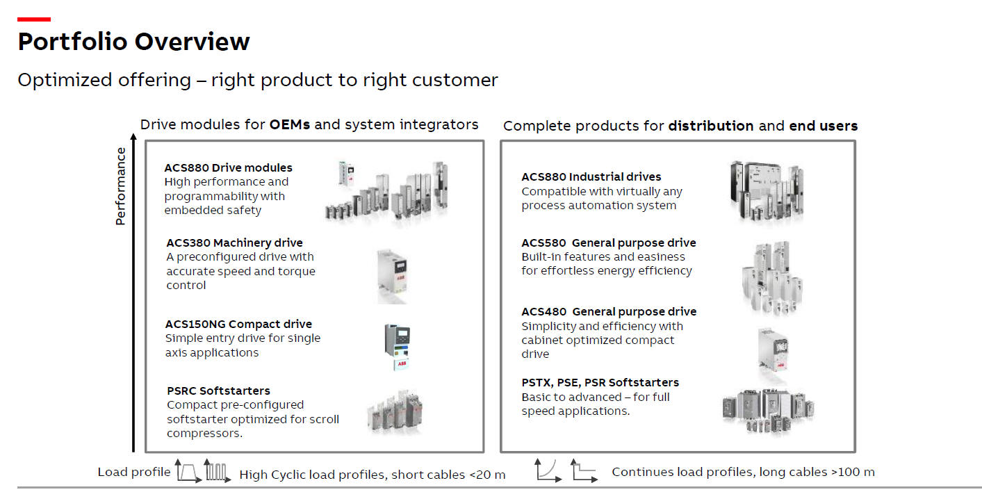 ABB VSD Drives